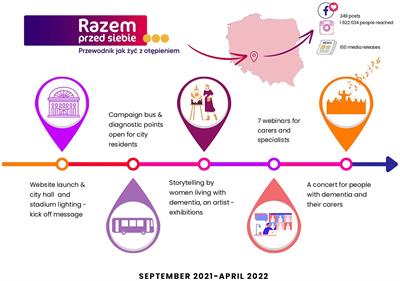 Fostering social health of people with dementia: evaluation of the Razem przed siebie dementia awareness campaign in Poland